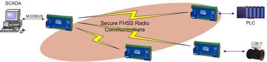 FHSS Communications